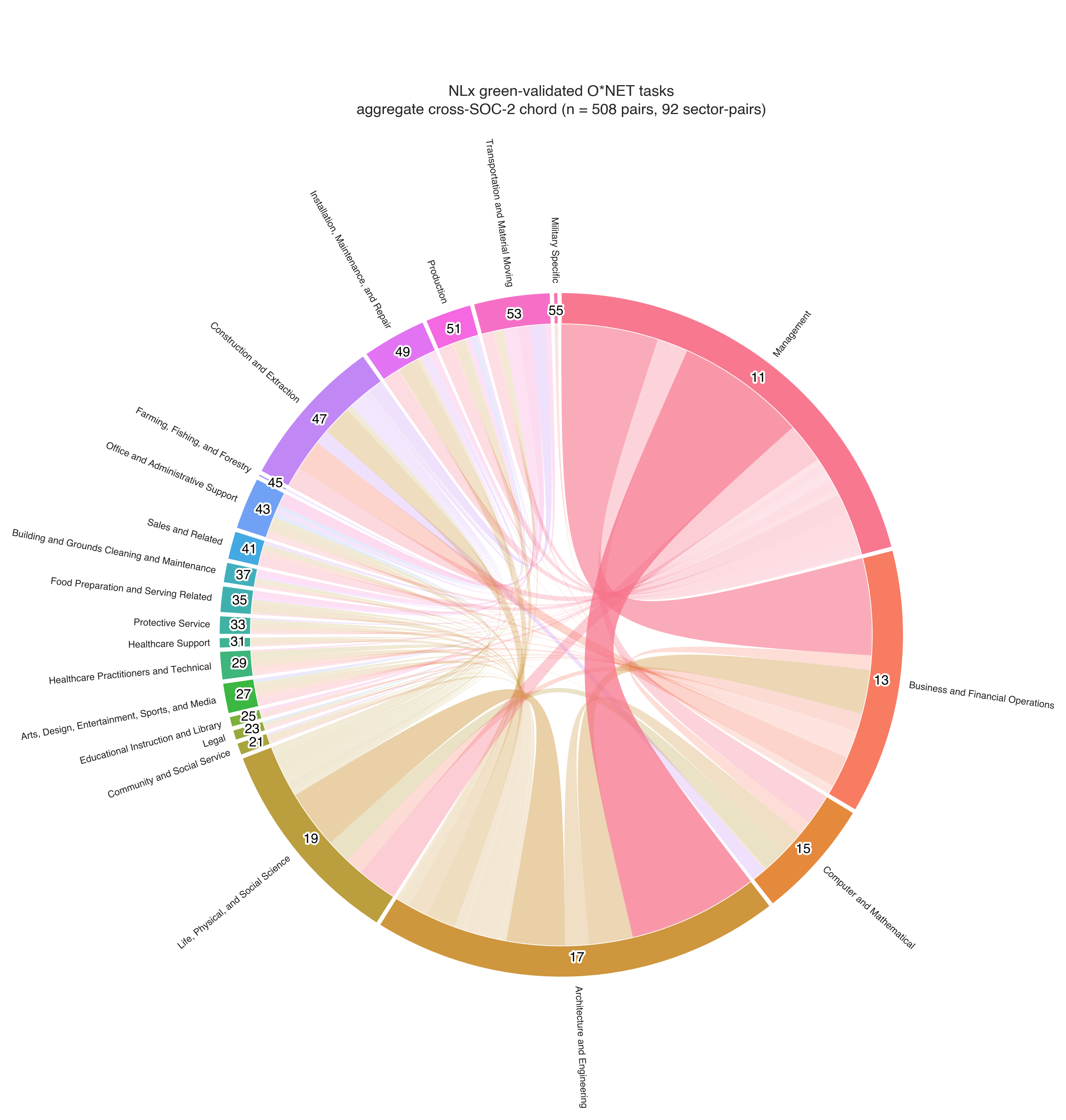No-rim chord map of O*NET green task bundle links across SOC-2 occupation groups