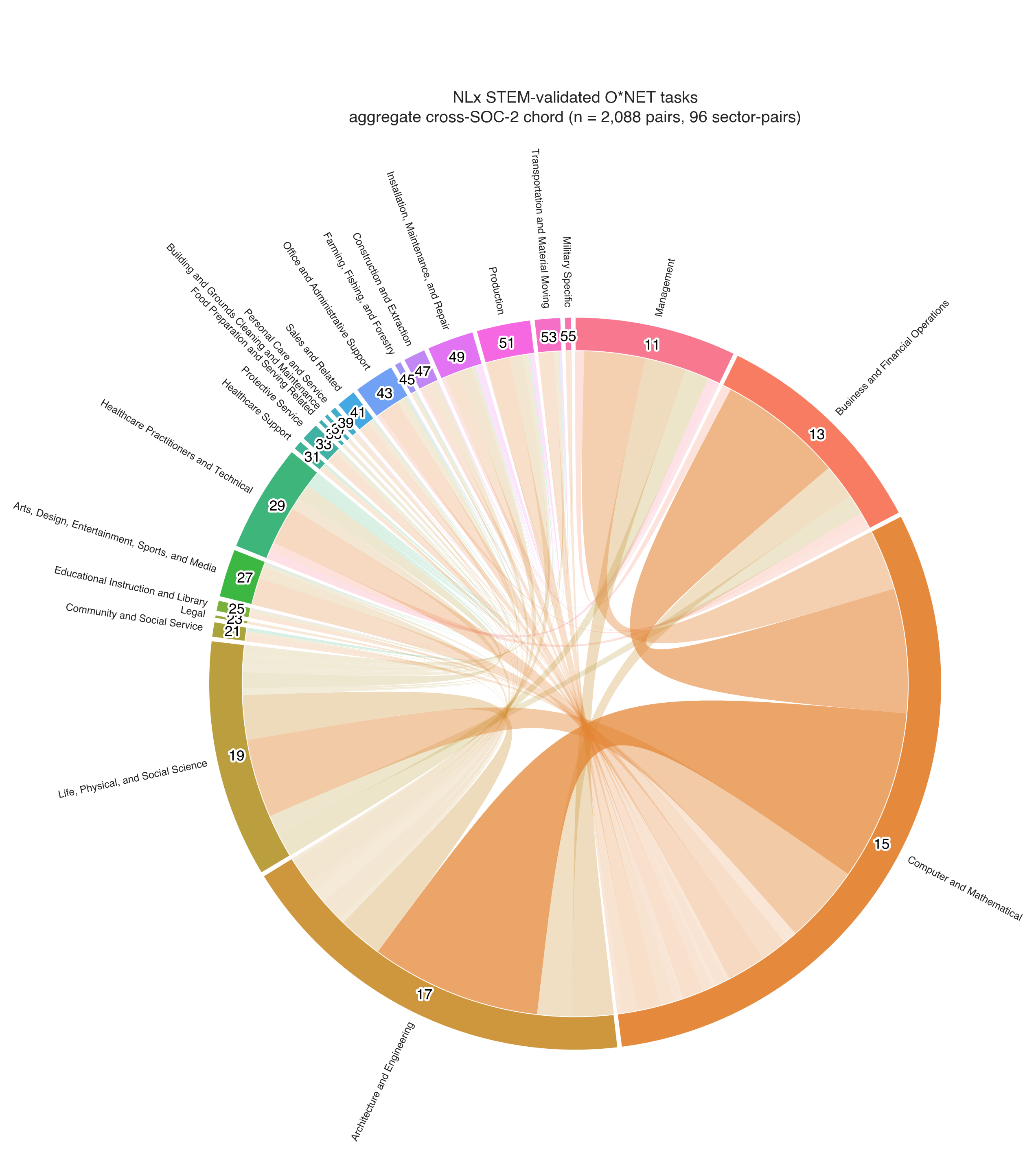 No-rim chord map of O*NET STEM task bundle links across SOC-2 occupation groups