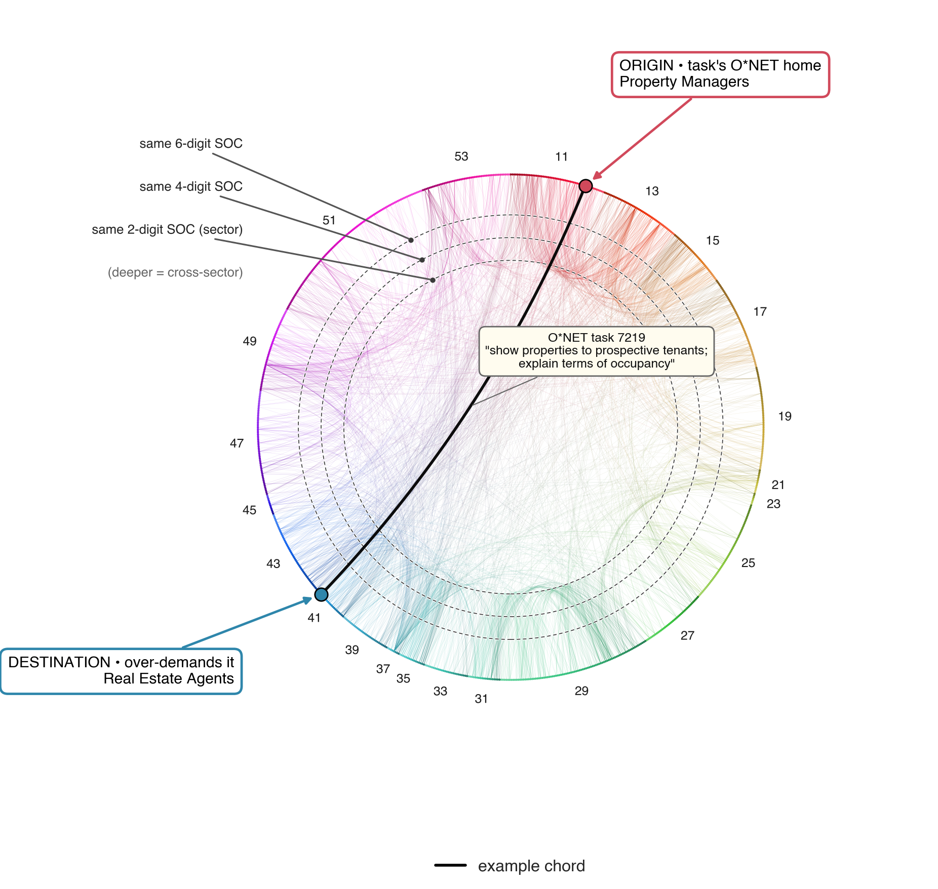 No-rim static circular occupation map for LLM-validated task-pair links